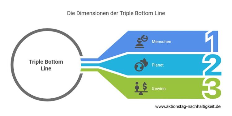 Die Elemente der Triple Bottom Line