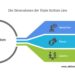 Die Elemente der Triple Bottom Line