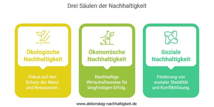 Drei Säulen der Nachhaltigkeit