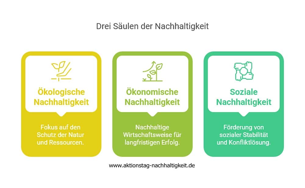 Drei Säulen der Nachhaltigkeit Drei Säulen der Nachhaltigkeit