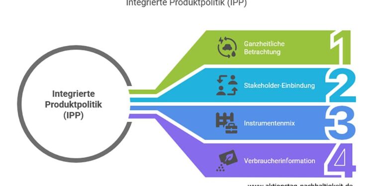 Integrierte Produktpolitik (IPP)