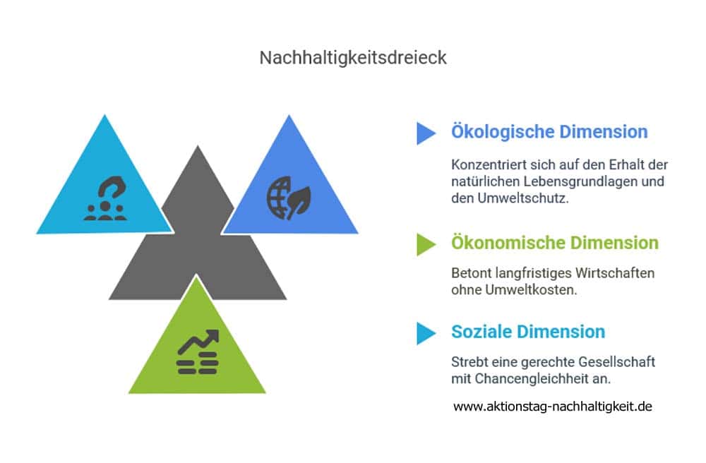 Nachhaltigkeitsdreieck Nachhaltigkeitsdreieck