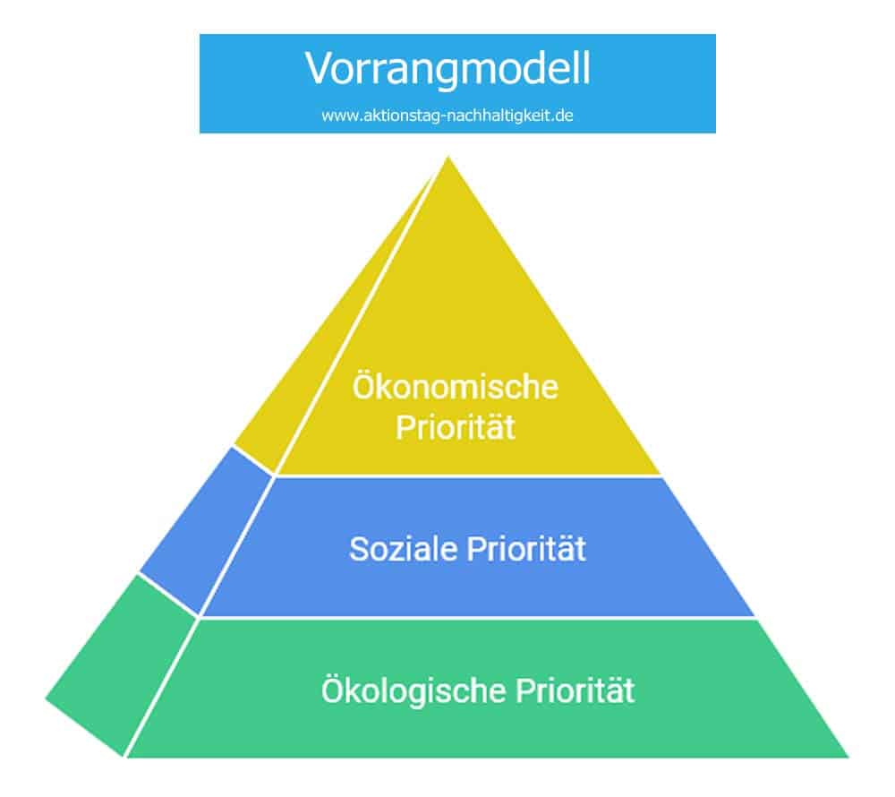 Vorrangmodell Vorrangmodell