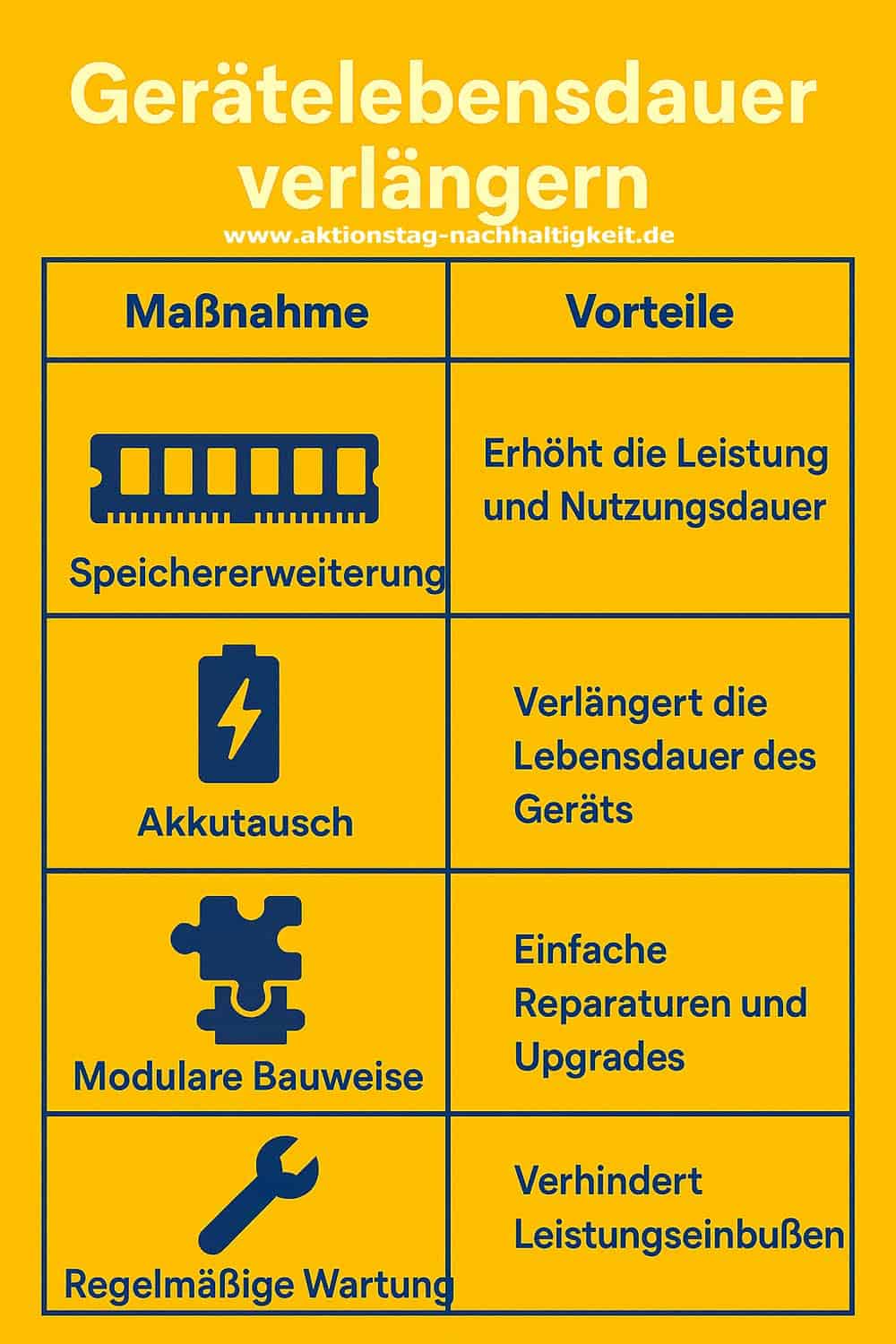 Gerätelebensdauer verlängern Gerätelebensdauer verlängern